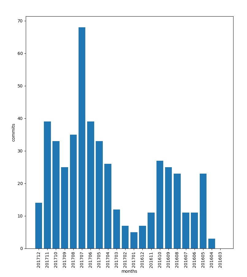 my commits my commits