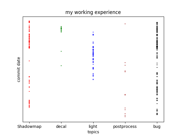 module time line module time line